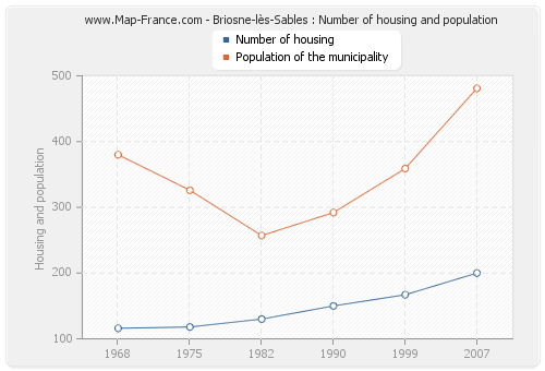 Briosne-lès-Sables : Number of housing and population