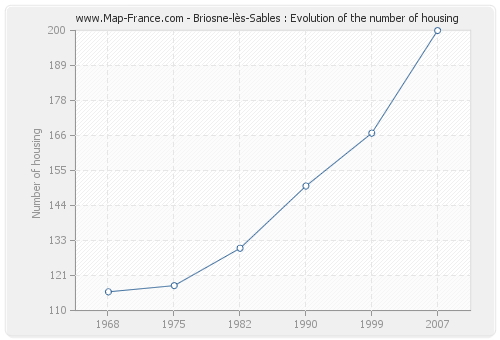 Briosne-lès-Sables : Evolution of the number of housing