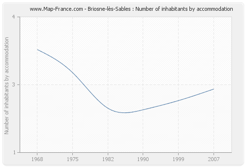 Briosne-lès-Sables : Number of inhabitants by accommodation