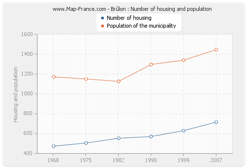 Brûlon : Number of housing and population