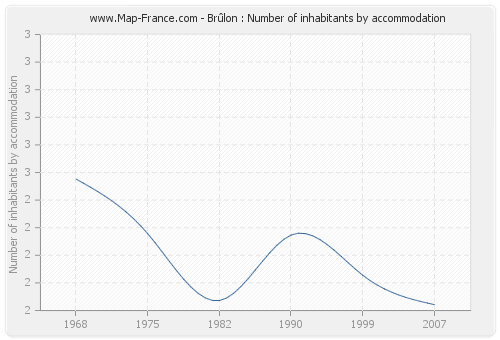 Brûlon : Number of inhabitants by accommodation