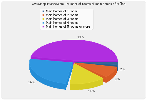 Number of rooms of main homes of Brûlon