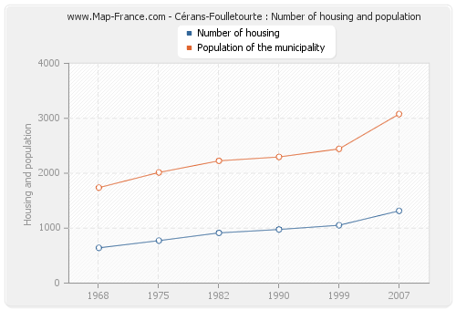 Cérans-Foulletourte : Number of housing and population