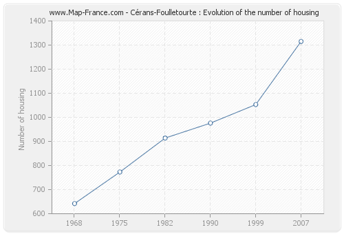 Cérans-Foulletourte : Evolution of the number of housing