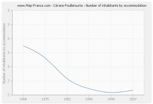 Cérans-Foulletourte : Number of inhabitants by accommodation