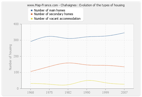 Chahaignes : Evolution of the types of housing