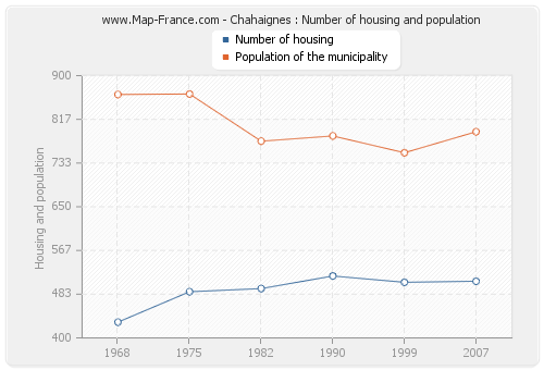 Chahaignes : Number of housing and population