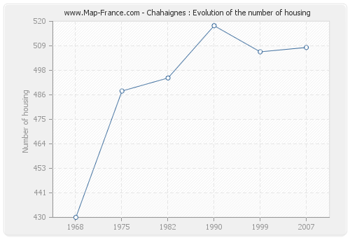 Chahaignes : Evolution of the number of housing