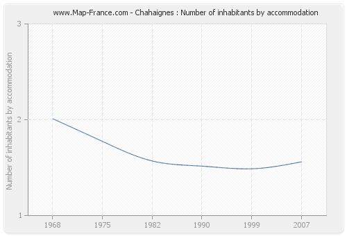 Chahaignes : Number of inhabitants by accommodation