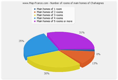 Number of rooms of main homes of Chahaignes