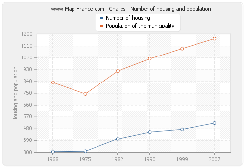 Challes : Number of housing and population