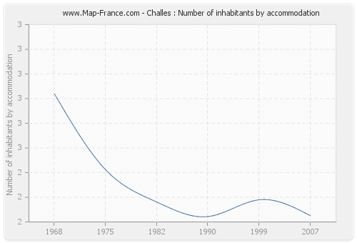 Challes : Number of inhabitants by accommodation