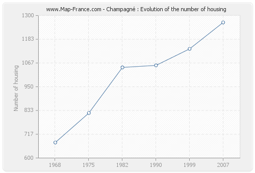 Champagné : Evolution of the number of housing