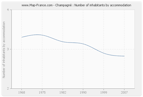 Champagné : Number of inhabitants by accommodation