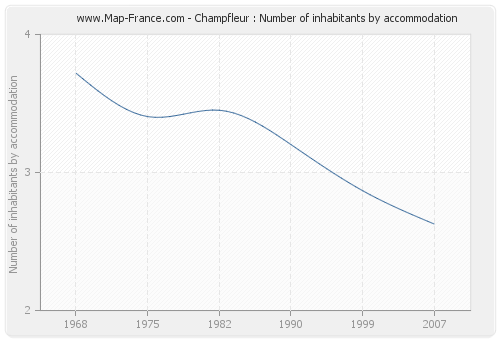 Champfleur : Number of inhabitants by accommodation