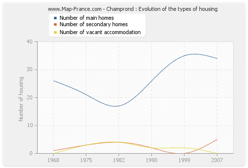 Champrond : Evolution of the types of housing