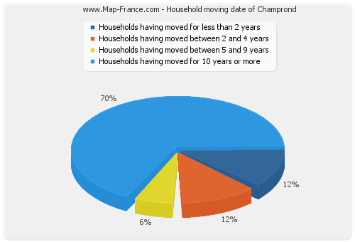 Household moving date of Champrond