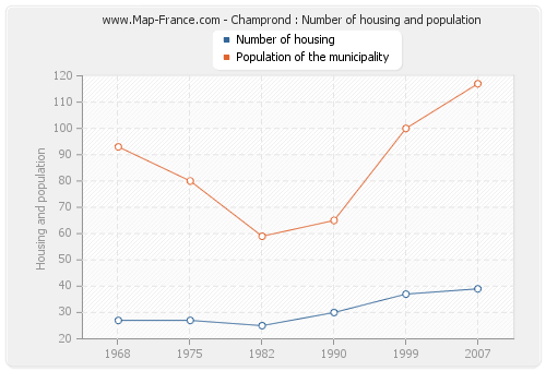 Champrond : Number of housing and population