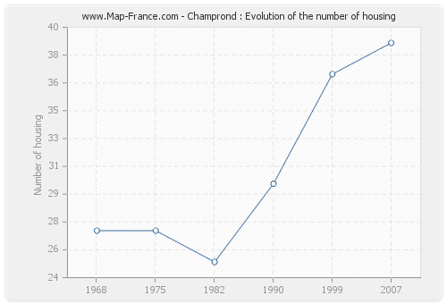 Champrond : Evolution of the number of housing