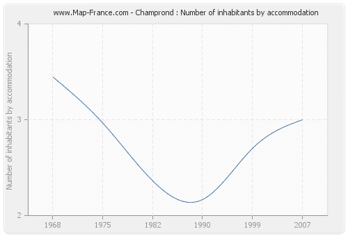 Champrond : Number of inhabitants by accommodation
