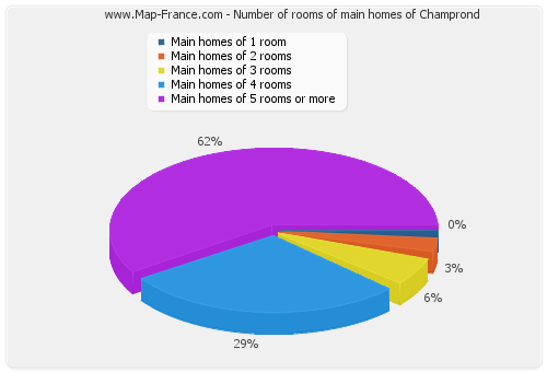 Number of rooms of main homes of Champrond