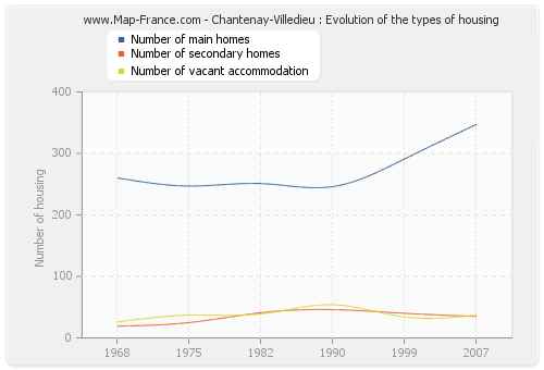 Chantenay-Villedieu : Evolution of the types of housing