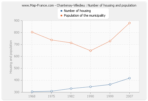 Chantenay-Villedieu : Number of housing and population