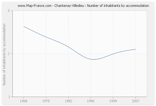 Chantenay-Villedieu : Number of inhabitants by accommodation