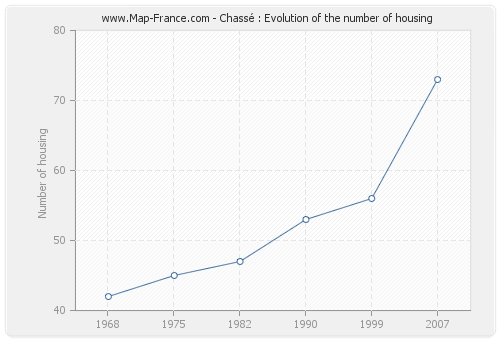 Chassé : Evolution of the number of housing