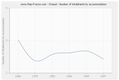 Chassé : Number of inhabitants by accommodation