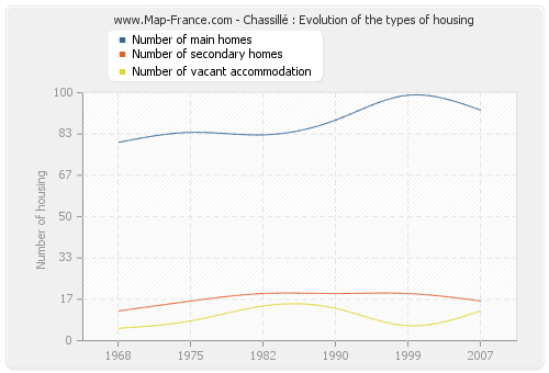 Chassillé : Evolution of the types of housing