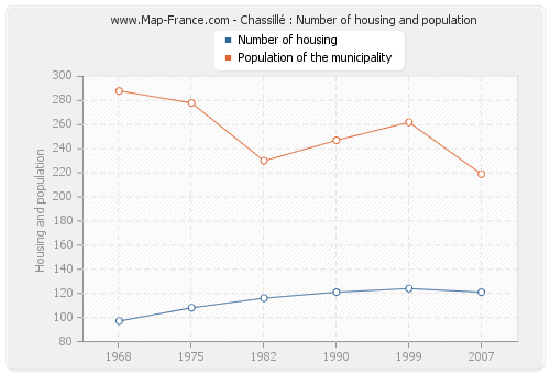Chassillé : Number of housing and population