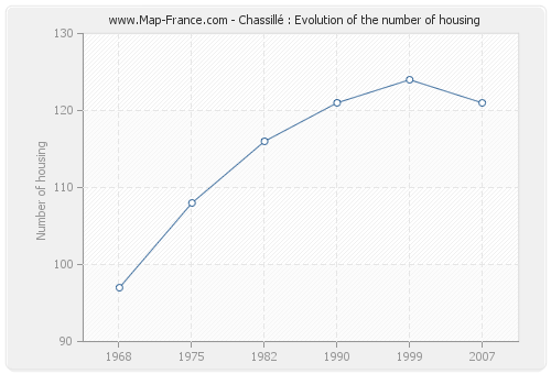Chassillé : Evolution of the number of housing