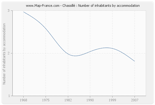Chassillé : Number of inhabitants by accommodation