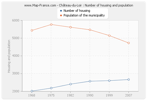 Château-du-Loir : Number of housing and population