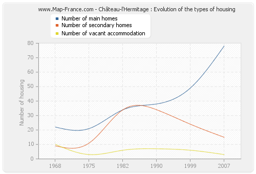 Château-l'Hermitage : Evolution of the types of housing