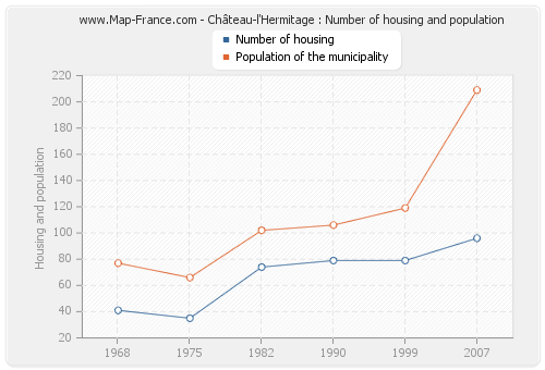 Château-l'Hermitage : Number of housing and population