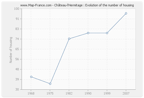 Château-l'Hermitage : Evolution of the number of housing