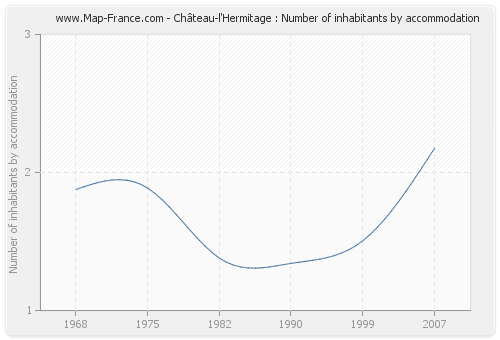 Château-l'Hermitage : Number of inhabitants by accommodation