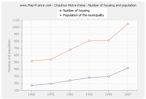 Chaufour-Notre-Dame : Number of housing and population