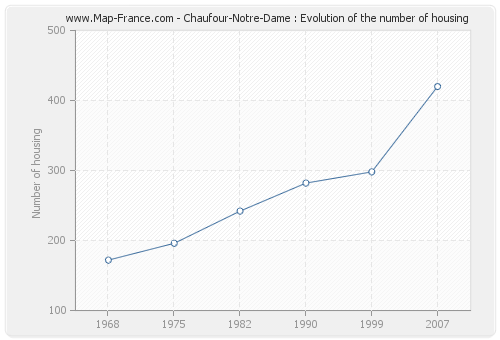 Chaufour-Notre-Dame : Evolution of the number of housing