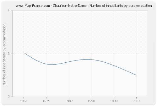 Chaufour-Notre-Dame : Number of inhabitants by accommodation