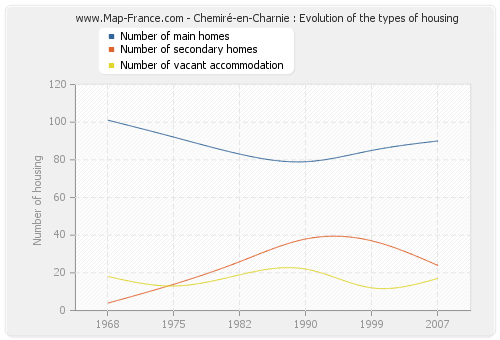 Chemiré-en-Charnie : Evolution of the types of housing