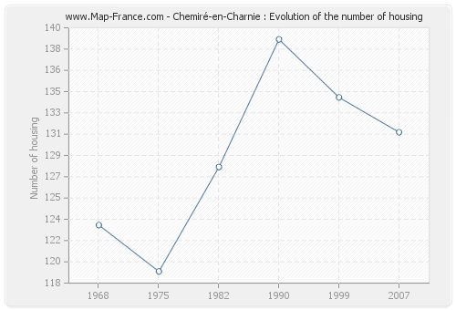 Chemiré-en-Charnie : Evolution of the number of housing