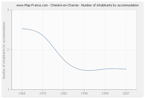 Chemiré-en-Charnie : Number of inhabitants by accommodation