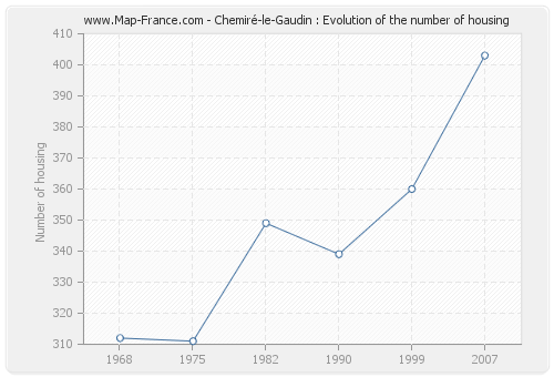 Chemiré-le-Gaudin : Evolution of the number of housing