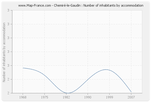 Chemiré-le-Gaudin : Number of inhabitants by accommodation
