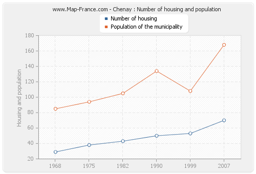 Chenay : Number of housing and population