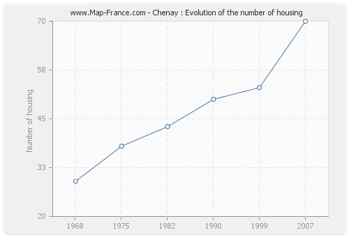 Chenay : Evolution of the number of housing