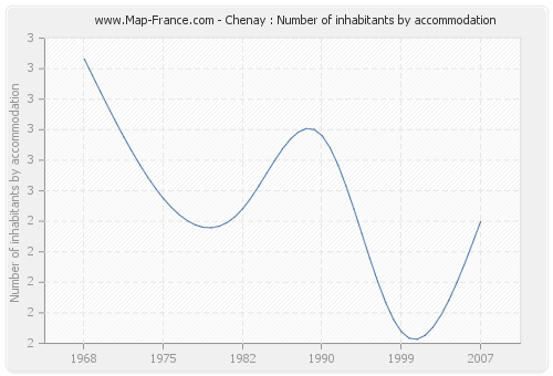 Chenay : Number of inhabitants by accommodation